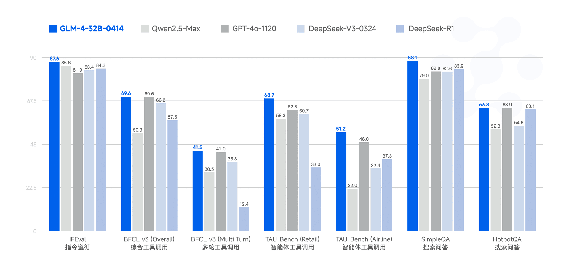 GLM-4-32B Benchmark