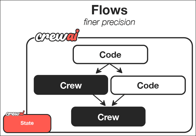 Flows 架构图