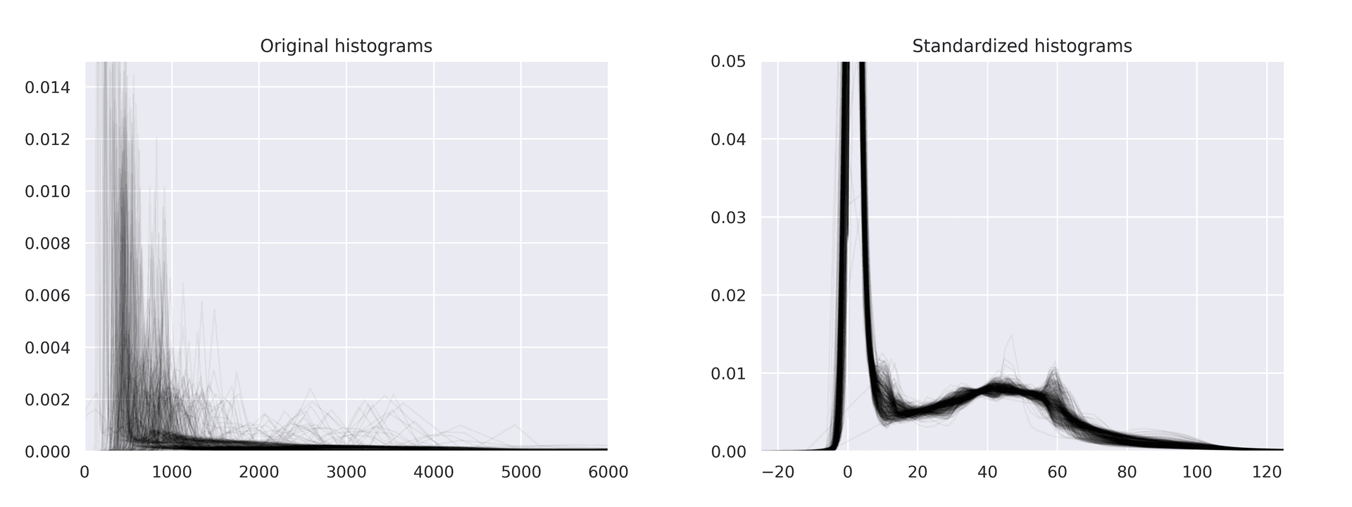 Histogram Standardization