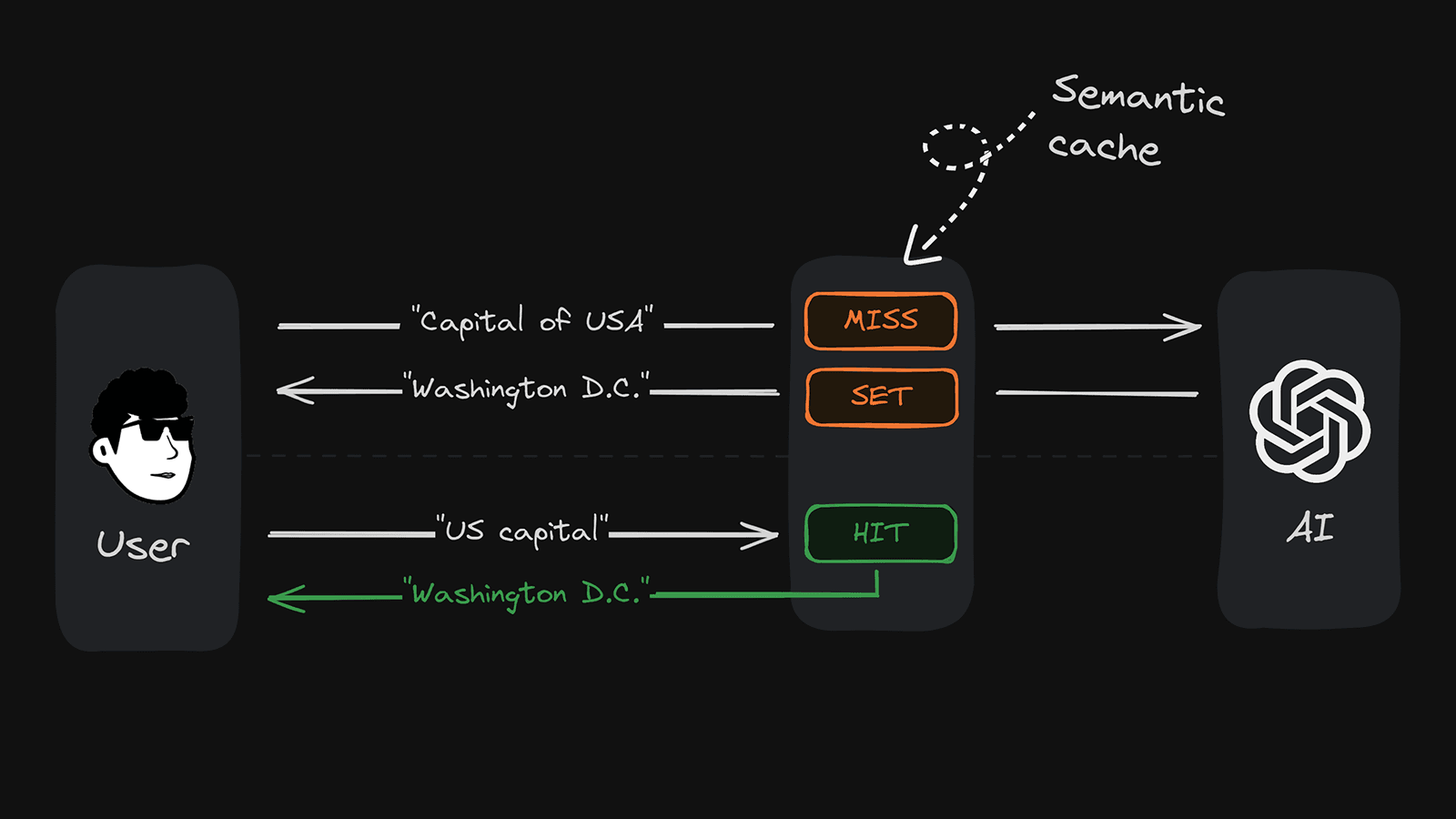 Semantic Cache 工作原理