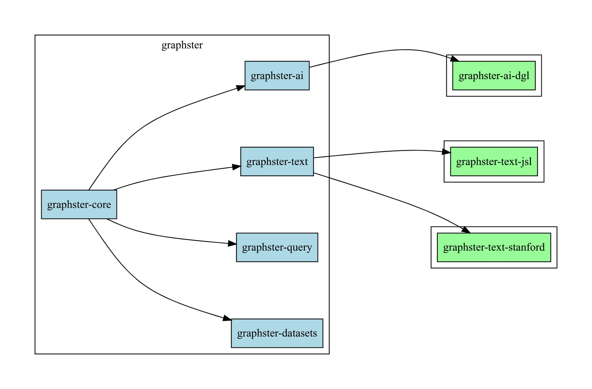 Graphster 配置驱动的工作流