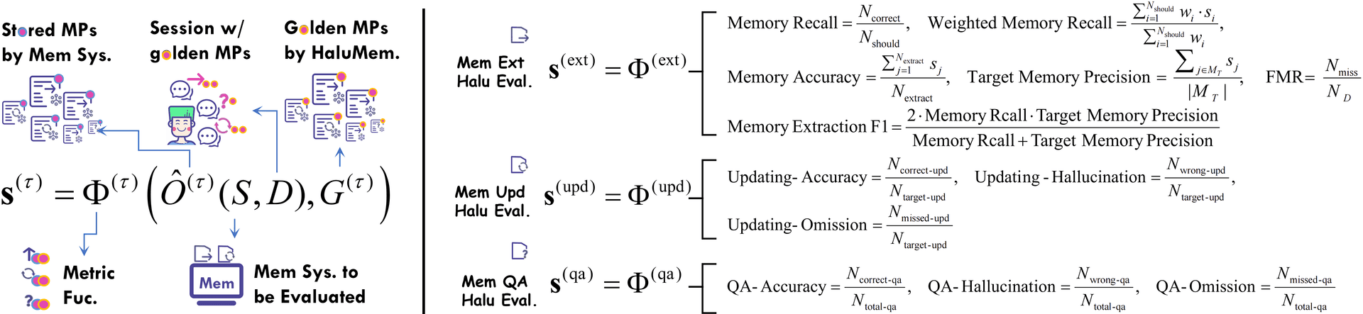 HaluMem Evaluation Framework