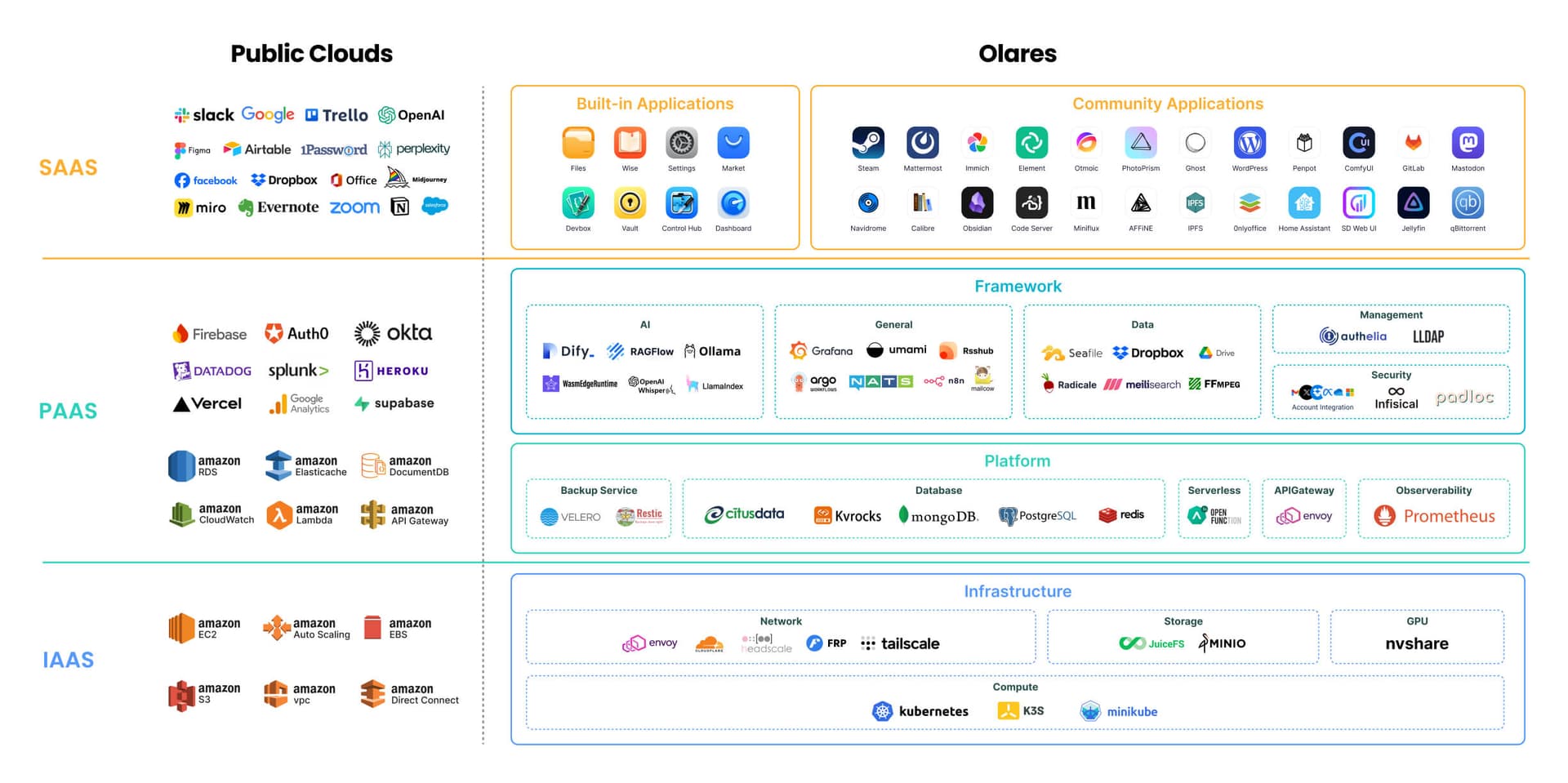 Olares 架构图