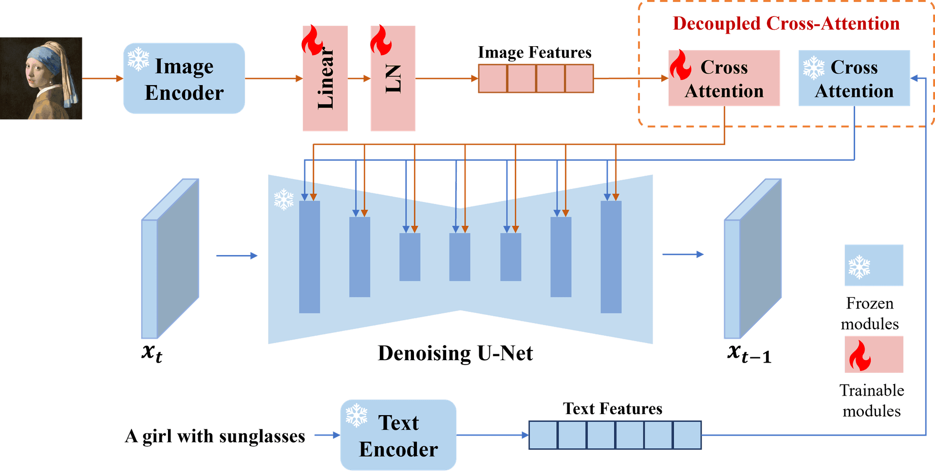 IP-Adapter 架构图