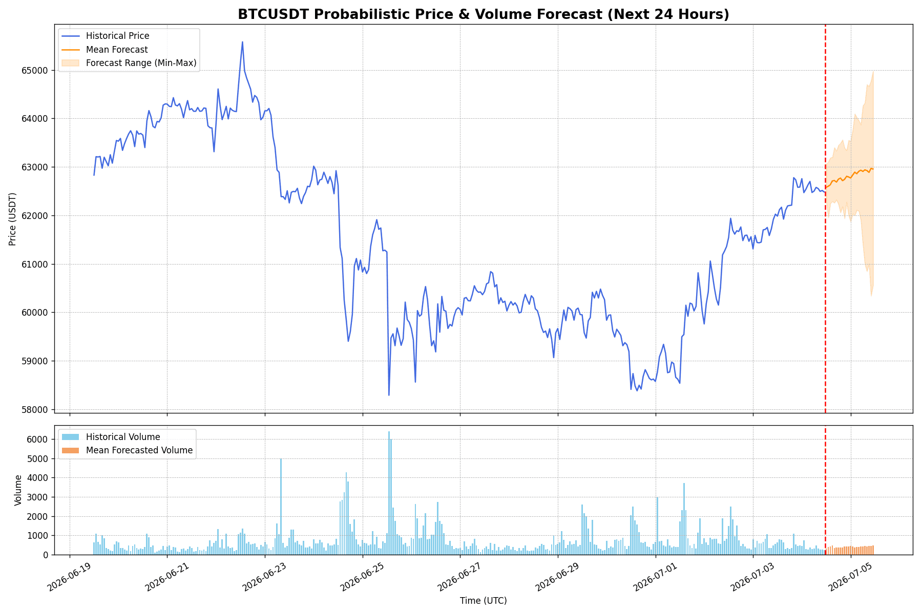BTC/USDT Prediction Chart