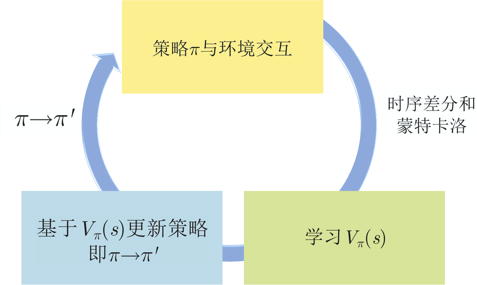 A3C 算法示意