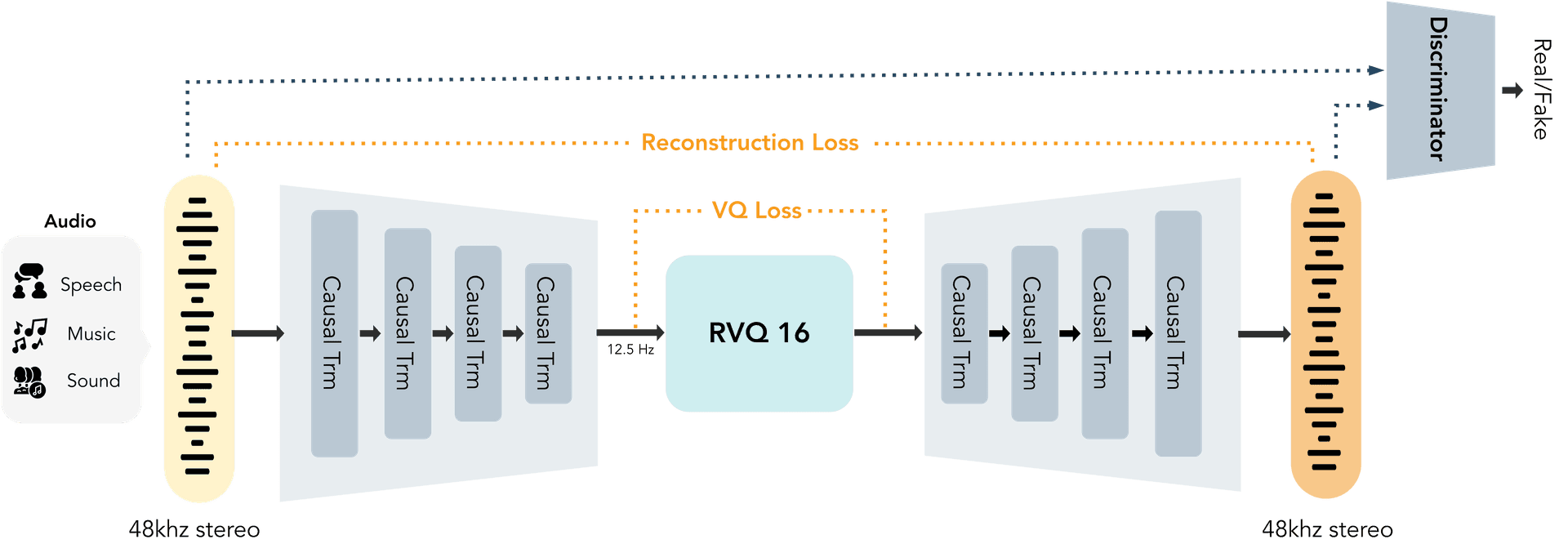 Audio Tokenizer 架构