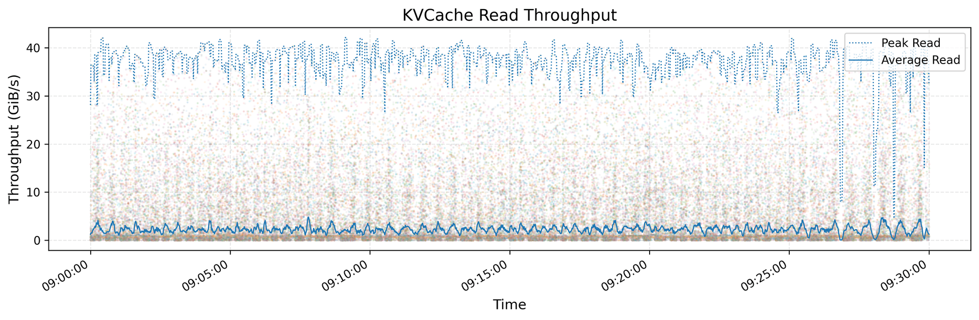 KVCache 读取吞吐