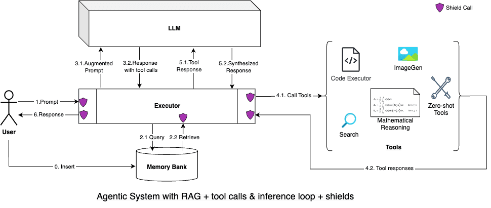 Agentic System