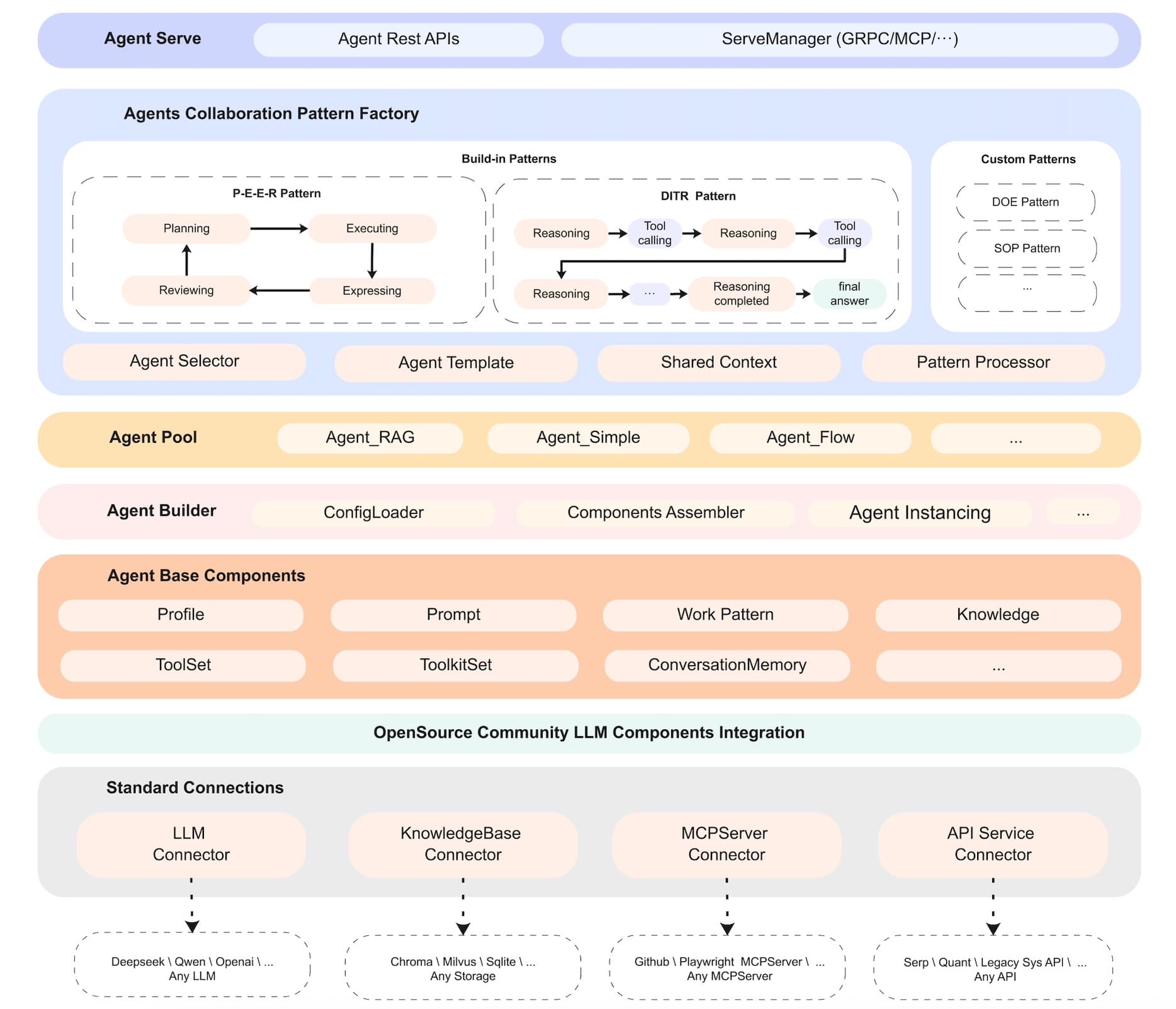 agentUniverse 框架架构图