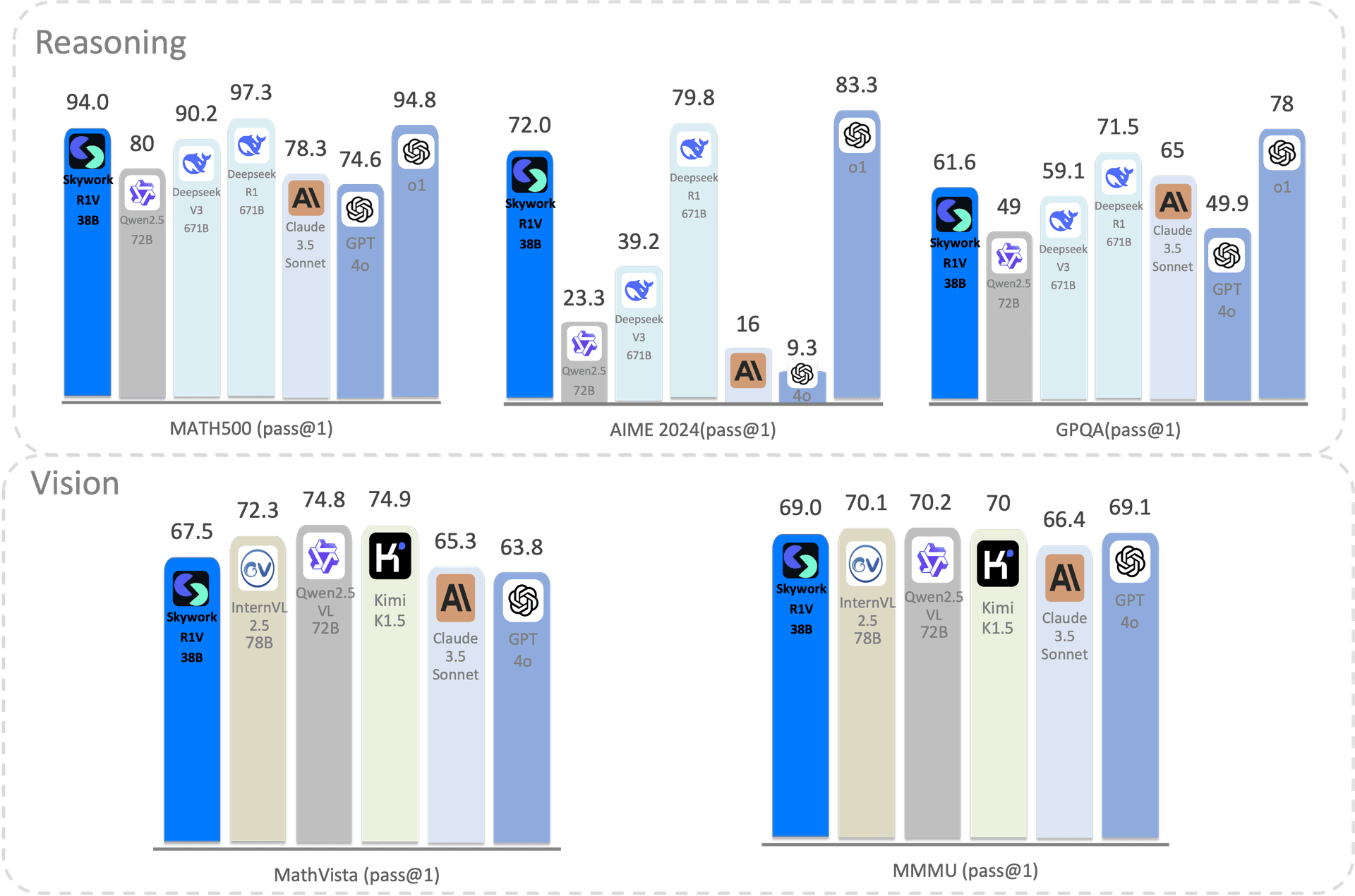 Benchmark 对比