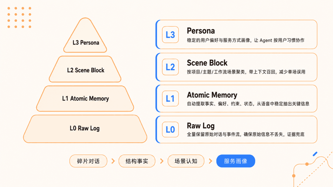 四层记忆金字塔