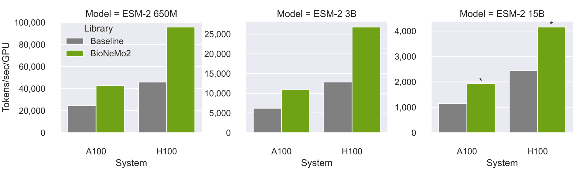 ESM-2 模型规模与 GPU 数量的扩展性能