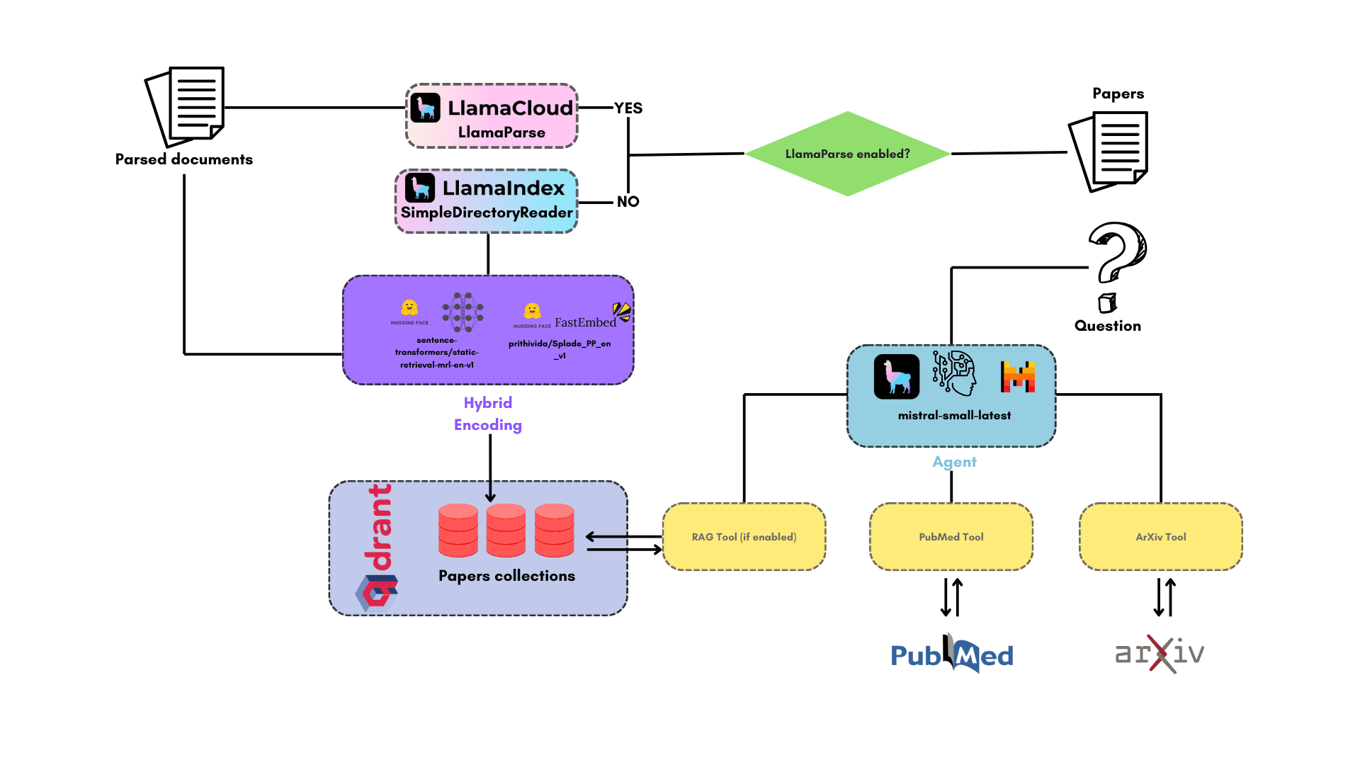 PapersChat 架构流程图