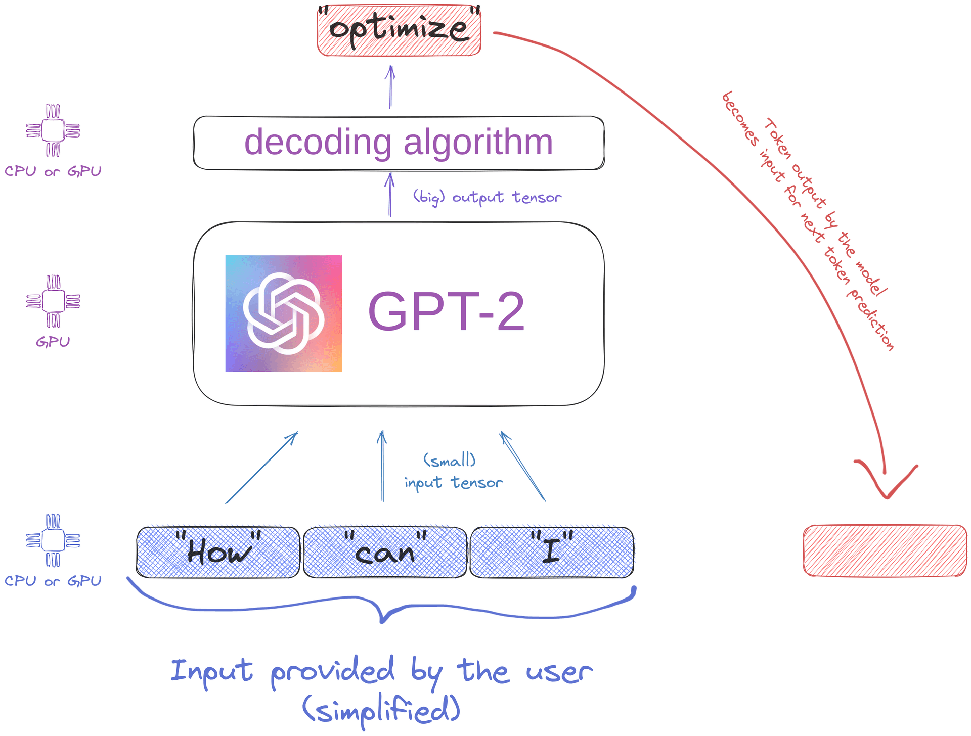 GPT-2推理截图