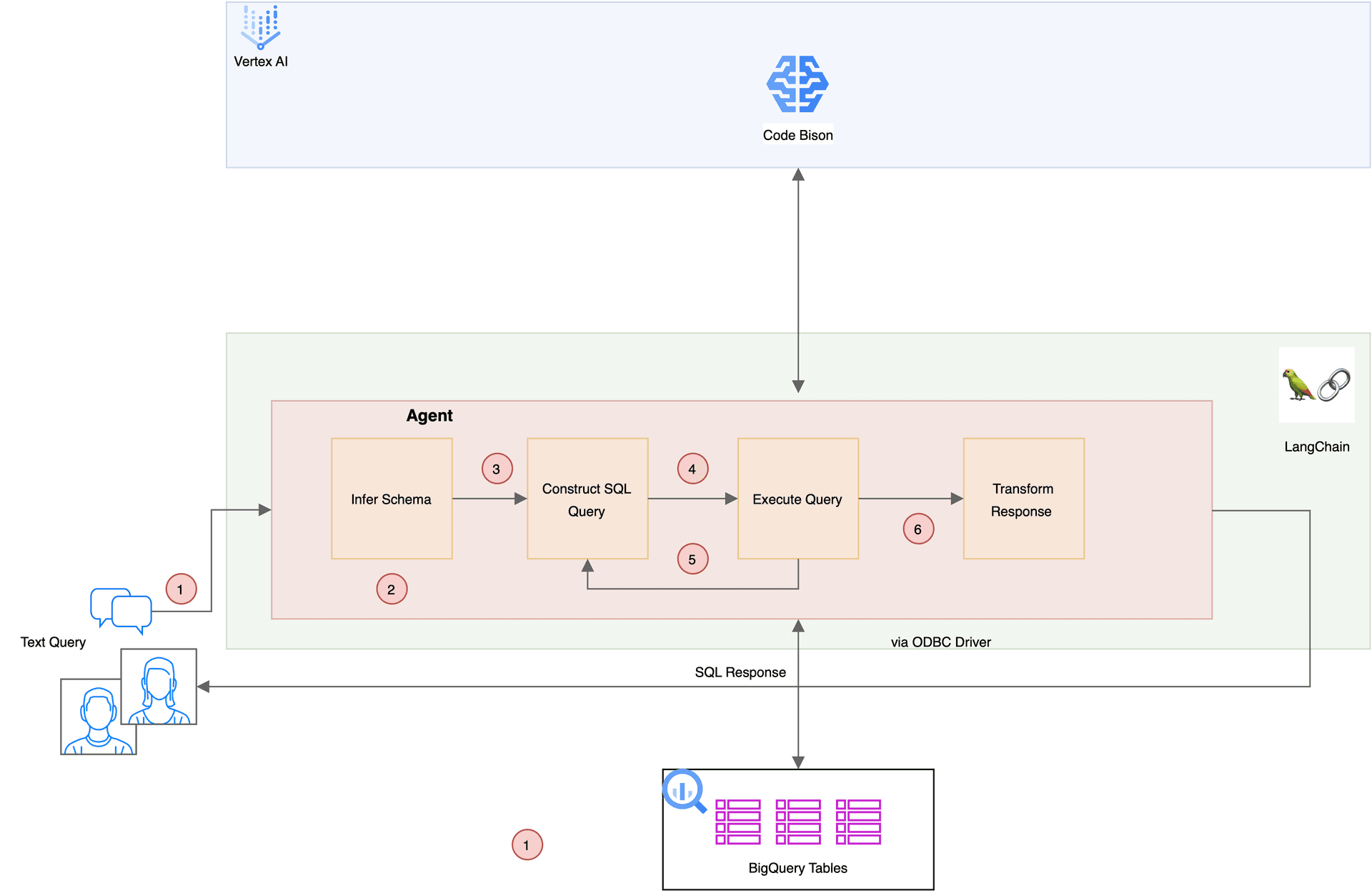 Pattern III: SQL Agent架构