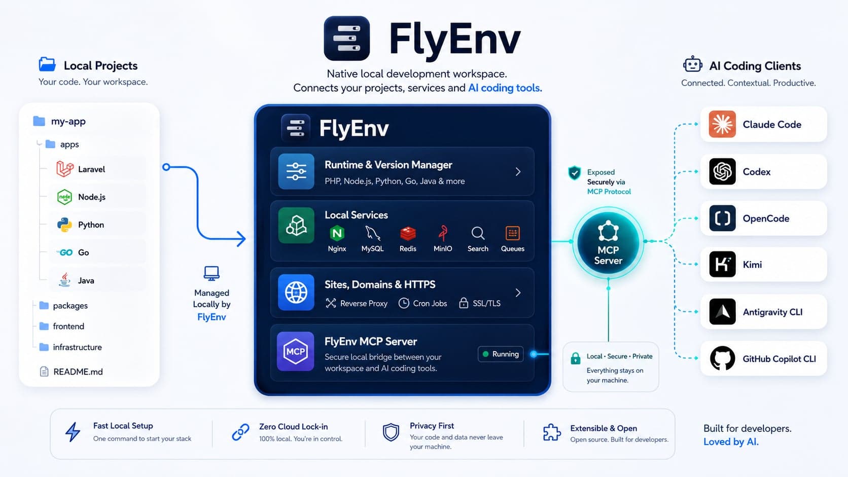 FlyEnv MCP 集成