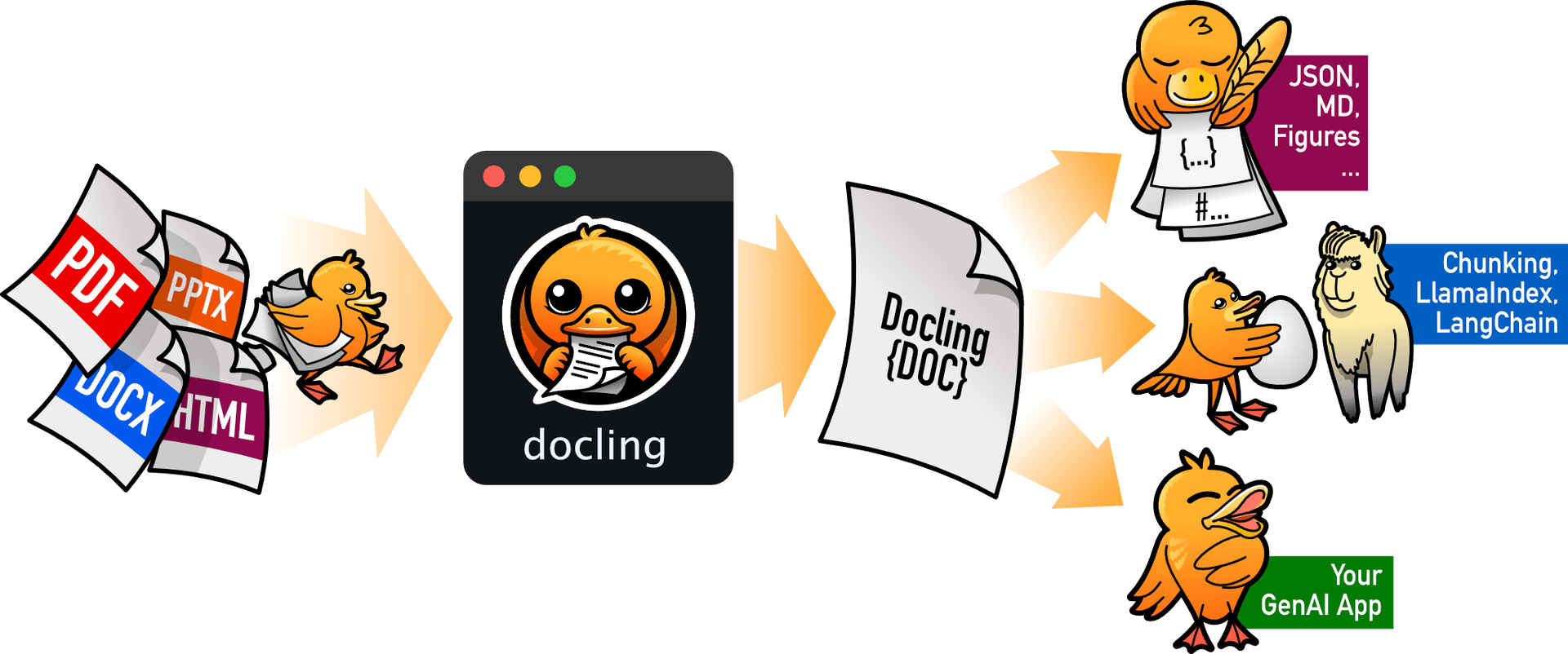 Docling 处理流程