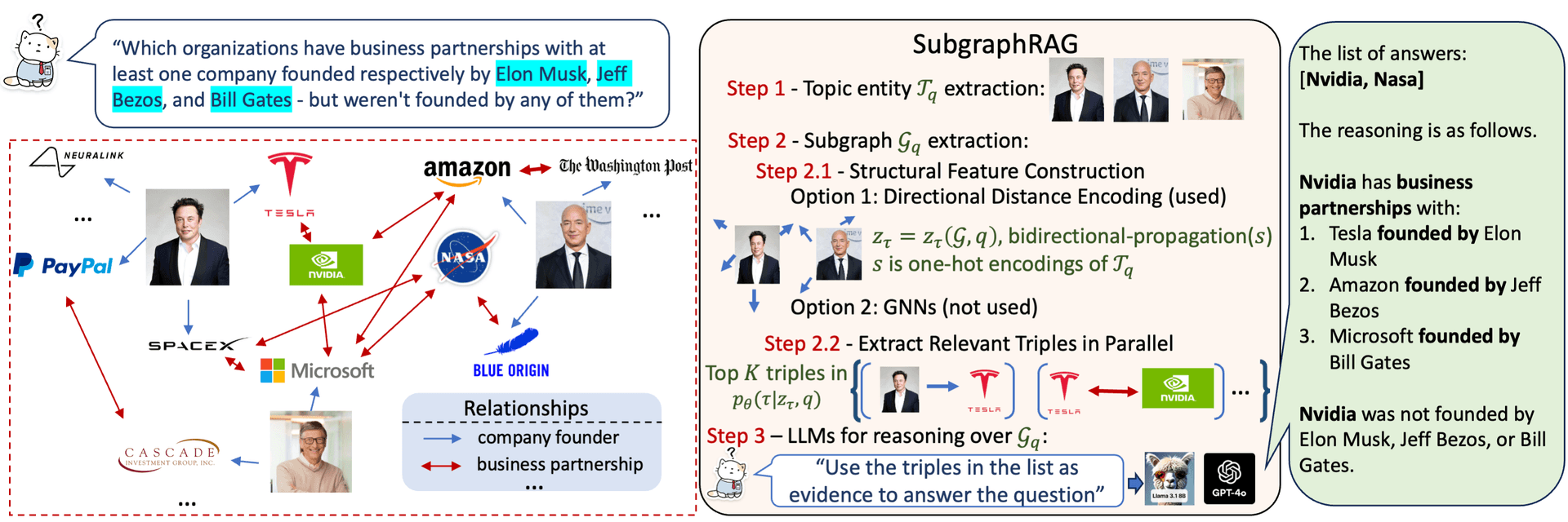 SubgraphRAG 整体框架