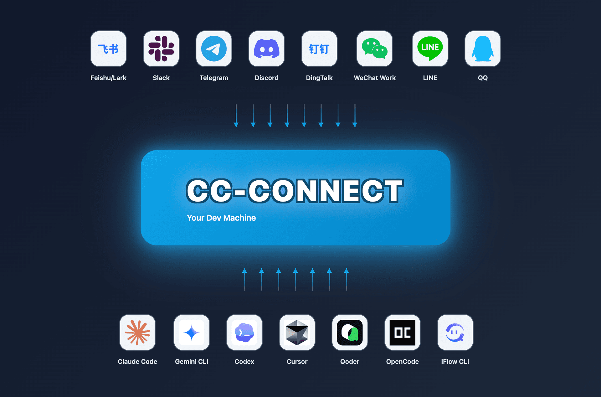 cc-connect 架构图