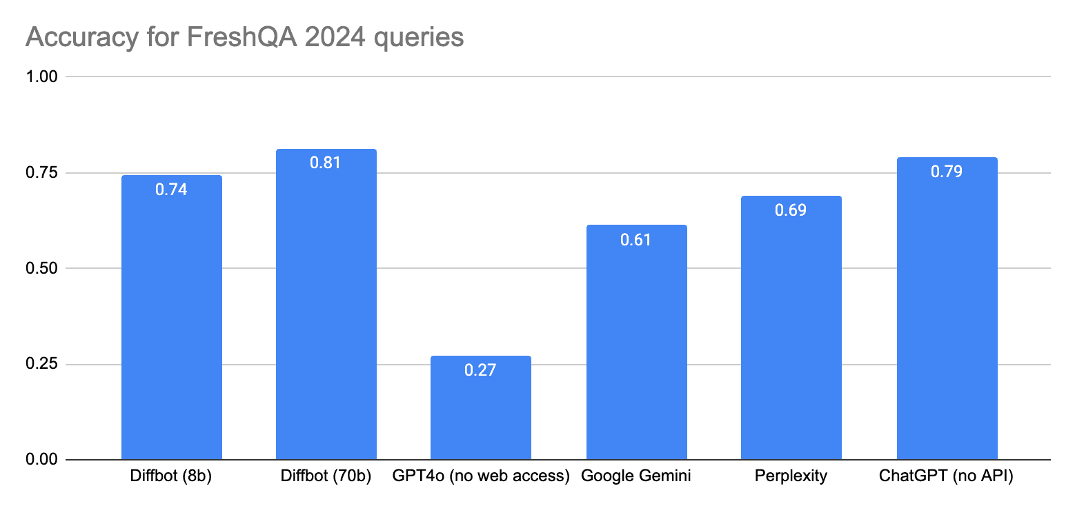 FreshQA Benchmark