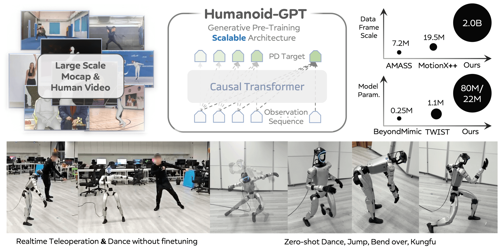 Humanoid-GPT 概览