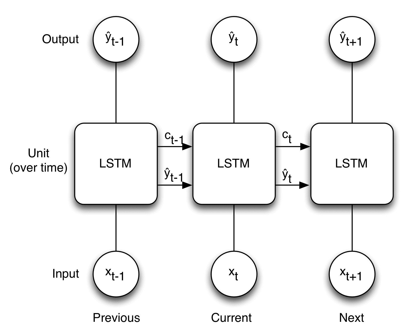 LSTM 架构图