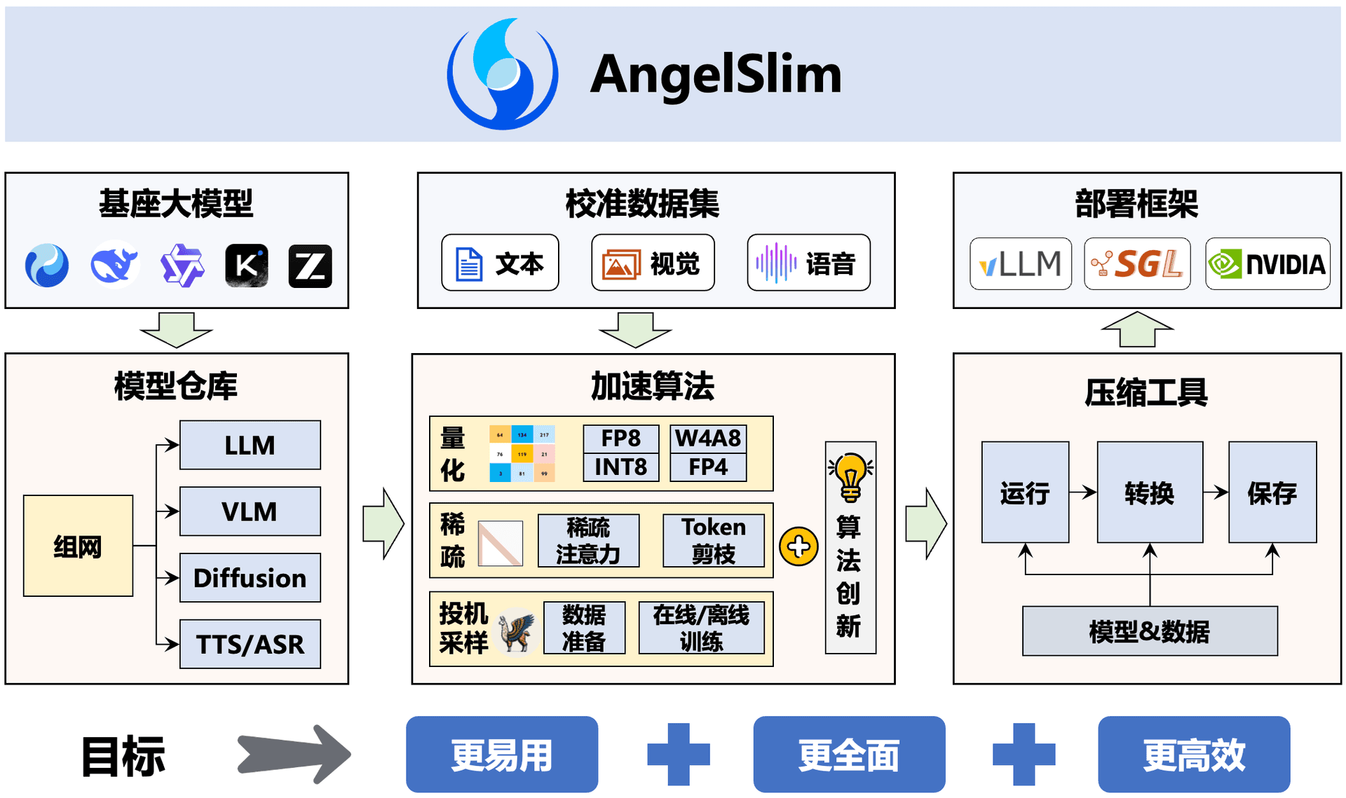 AngelSlim 架构图