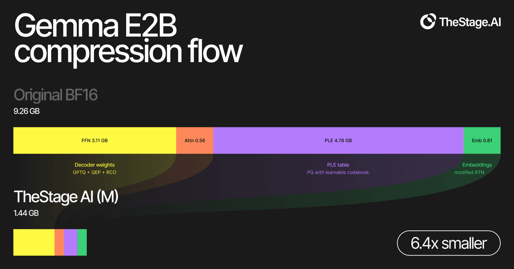 Gemma 4 E2B 压缩流程：9.26GB BF16 1.44GB edge-lm M