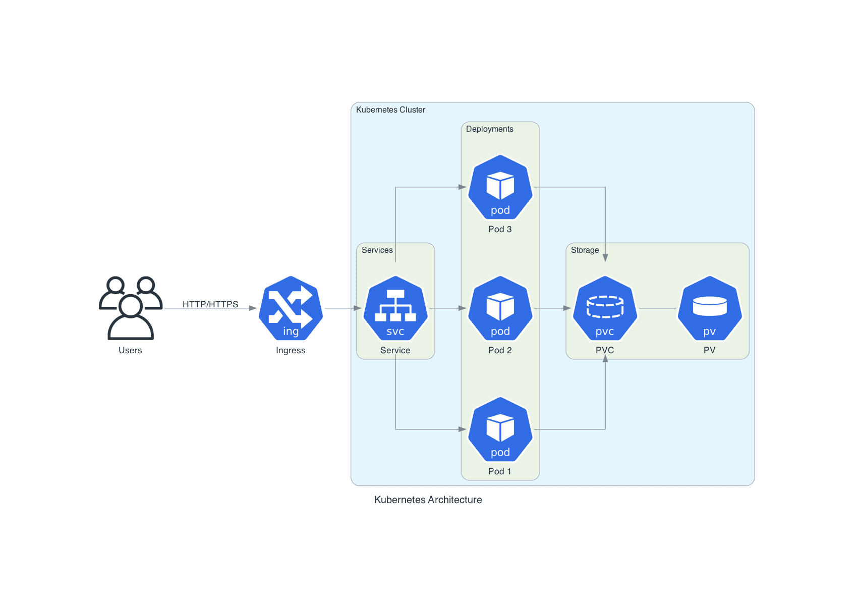 Kubernetes架构图