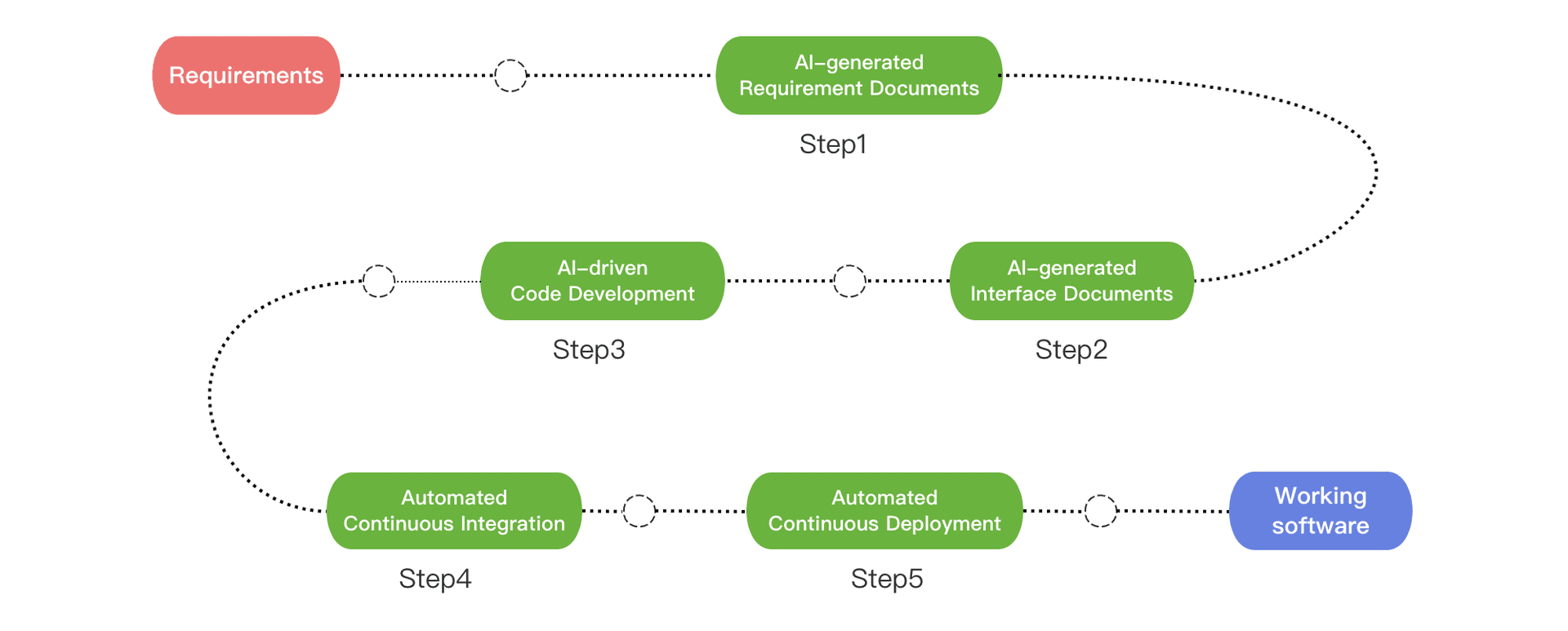 DevOpsGPT 核心流程