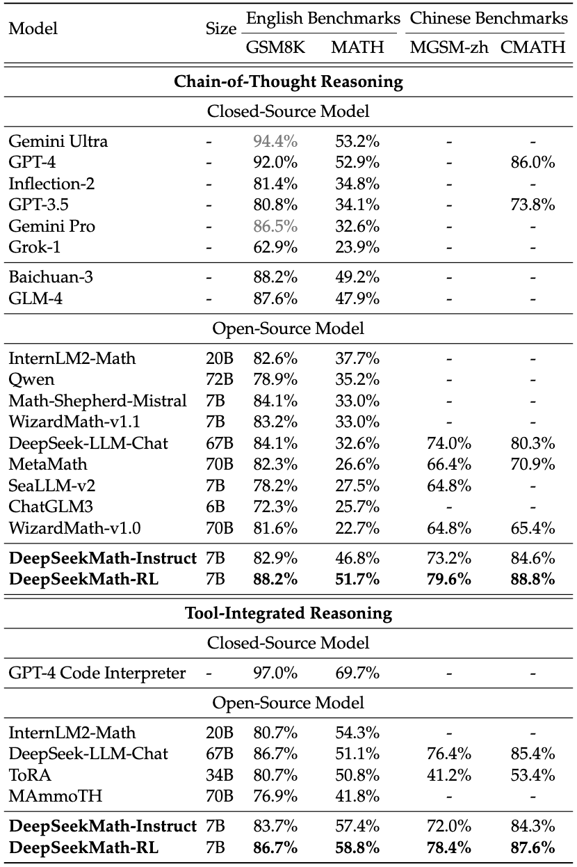 DeepSeekMath-Instruct/RL Benchmark