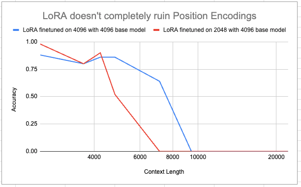 LoRA 微调配置在长上下文任务上的效果