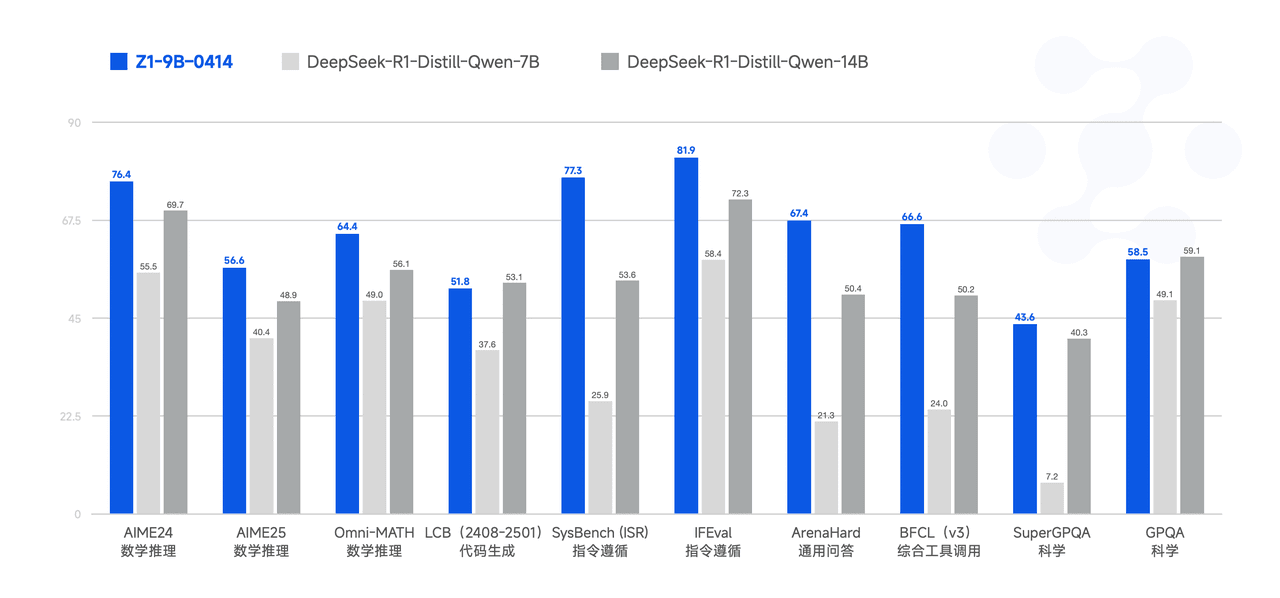 GLM-Z1-9B Benchmark