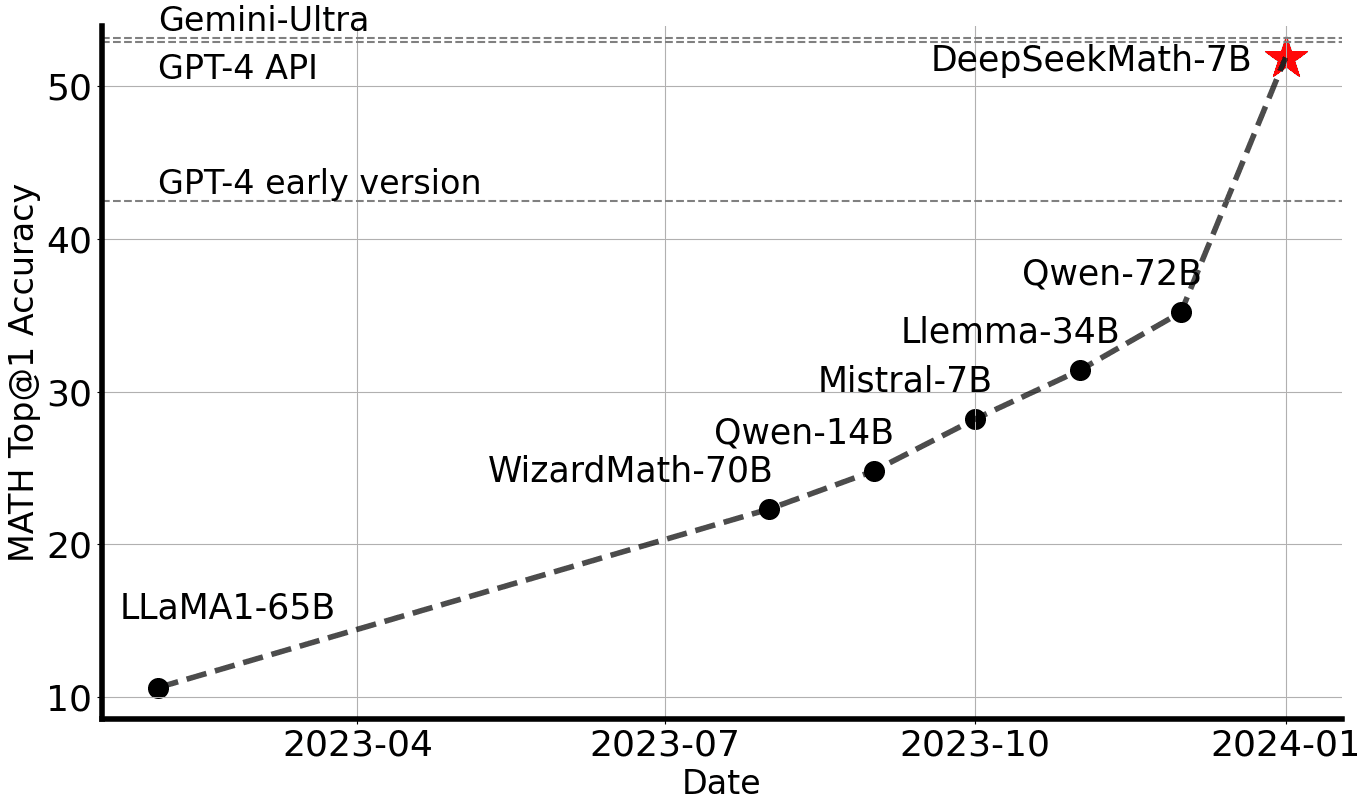 DeepSeekMath-Base Benchmark对比