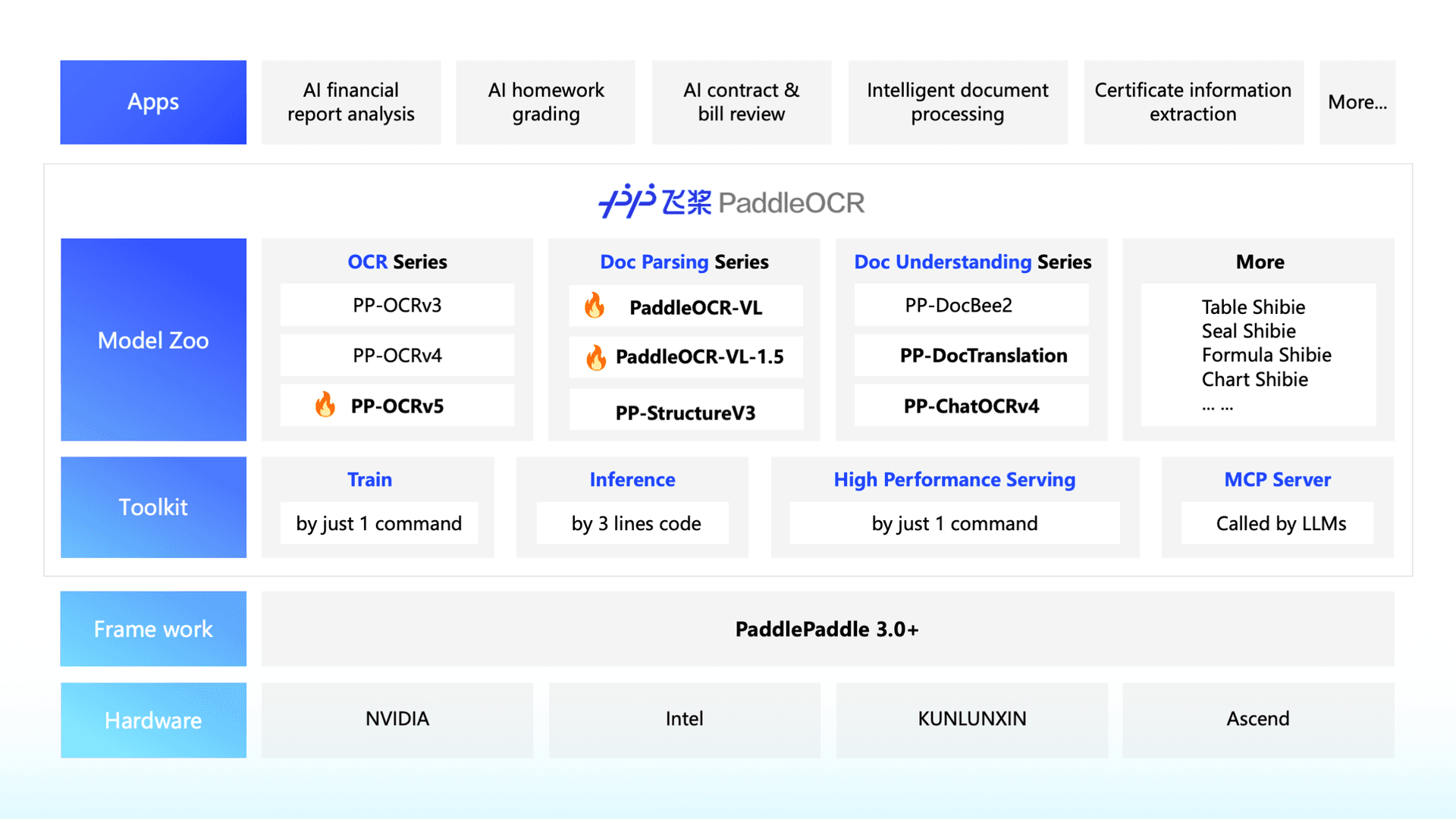 PaddleOCR 架构图