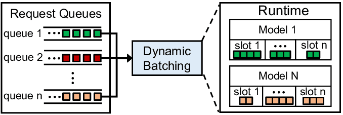 Dynamic Batching 工作示意