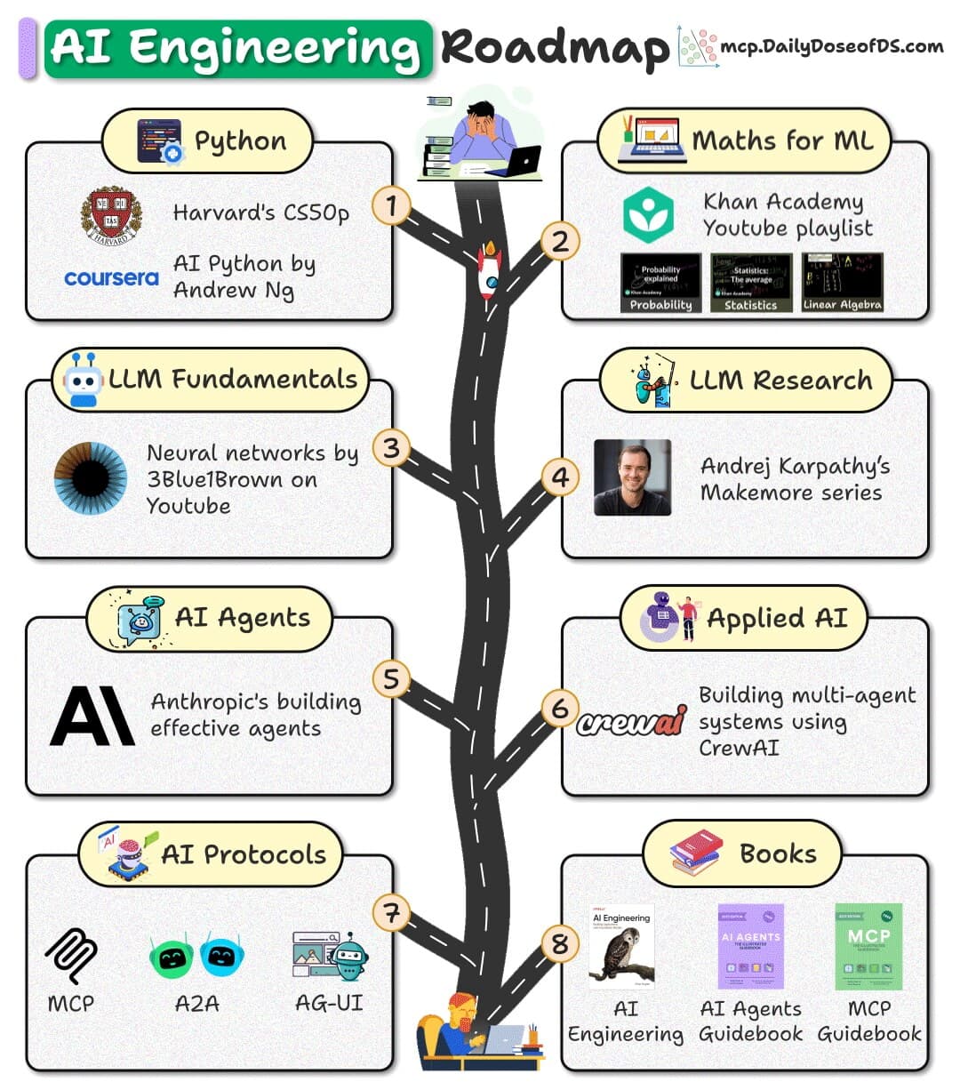 AI Engineering Roadmap