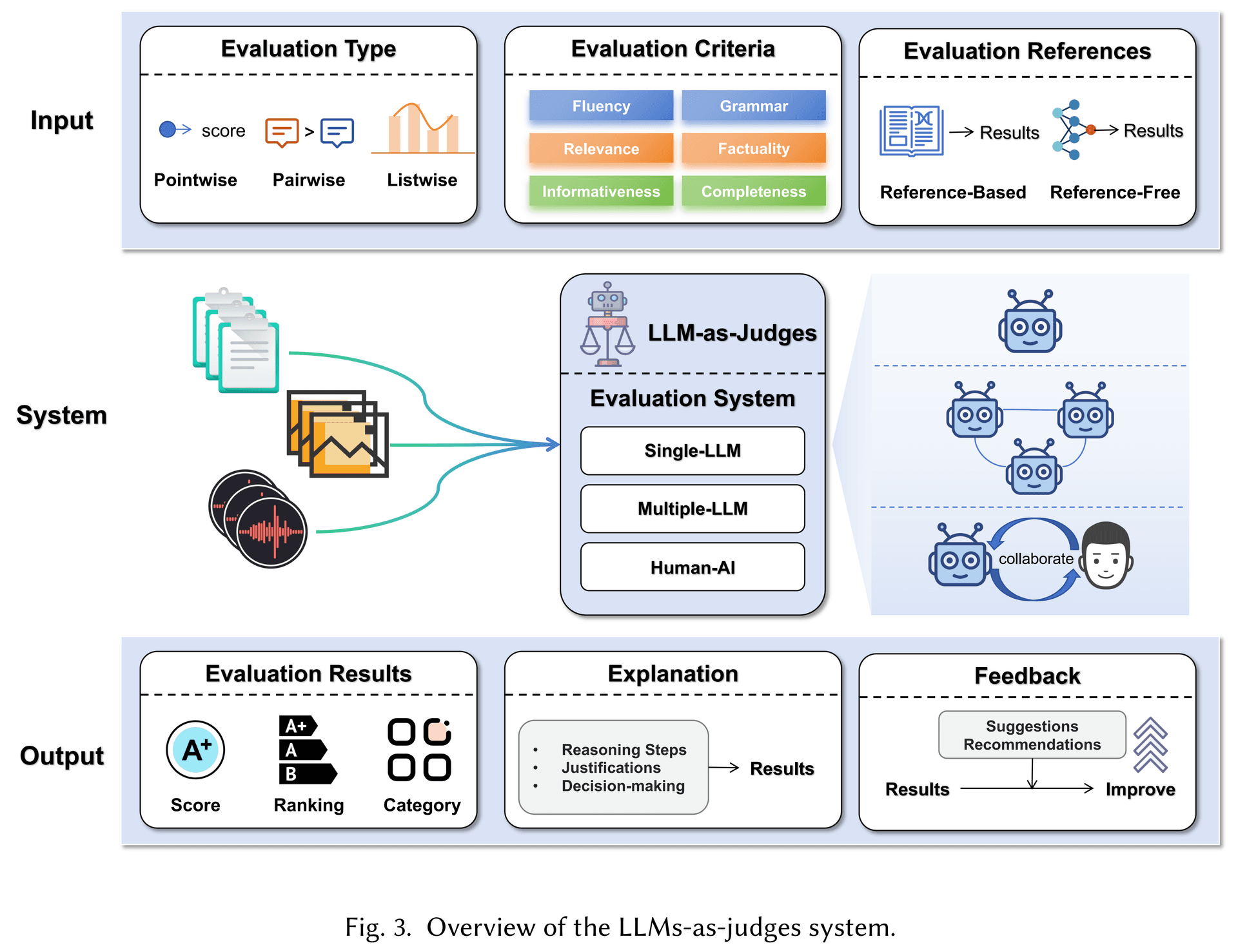 LLM-as-Judge 方法框架
