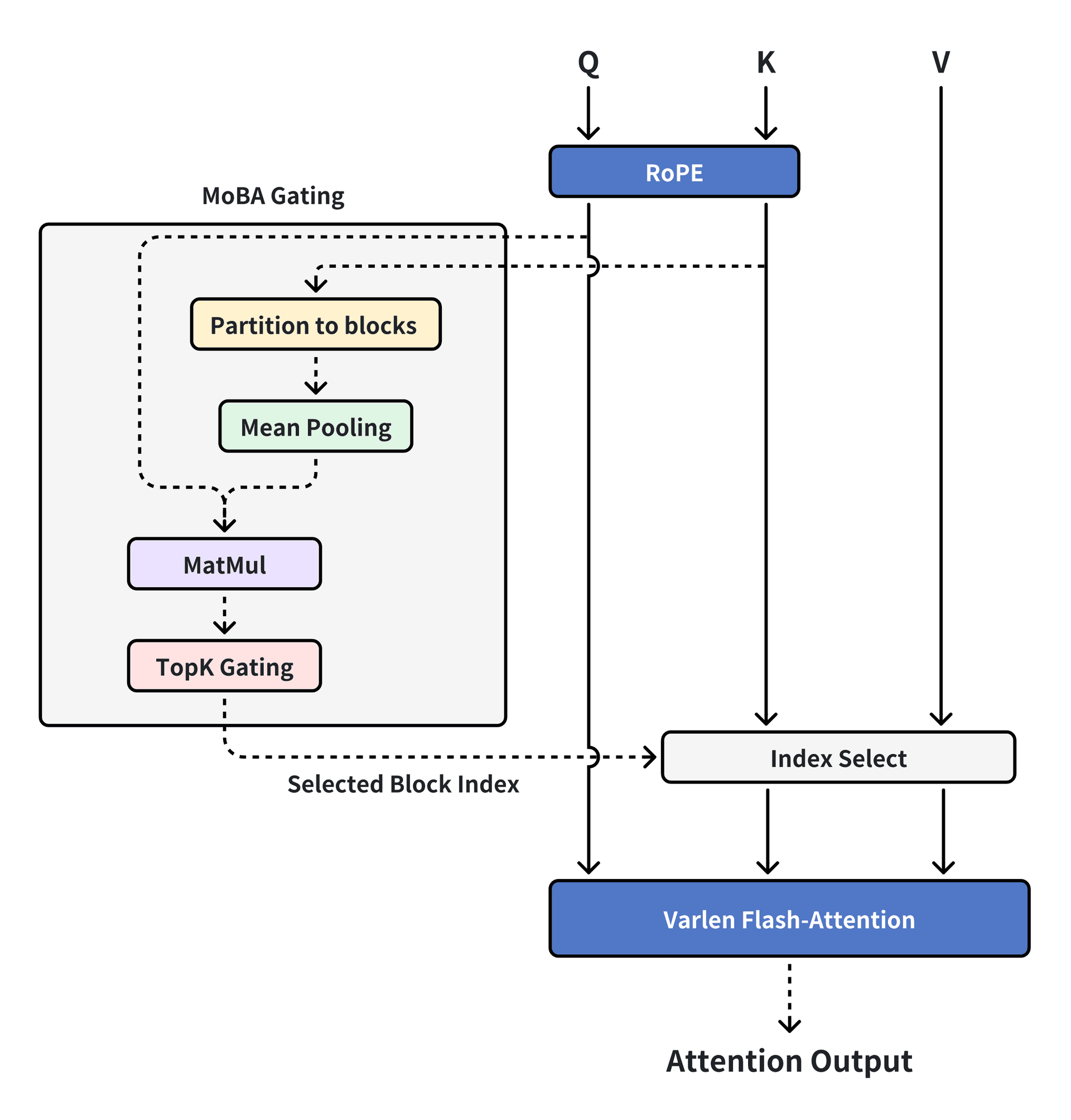 MoBA Architecture