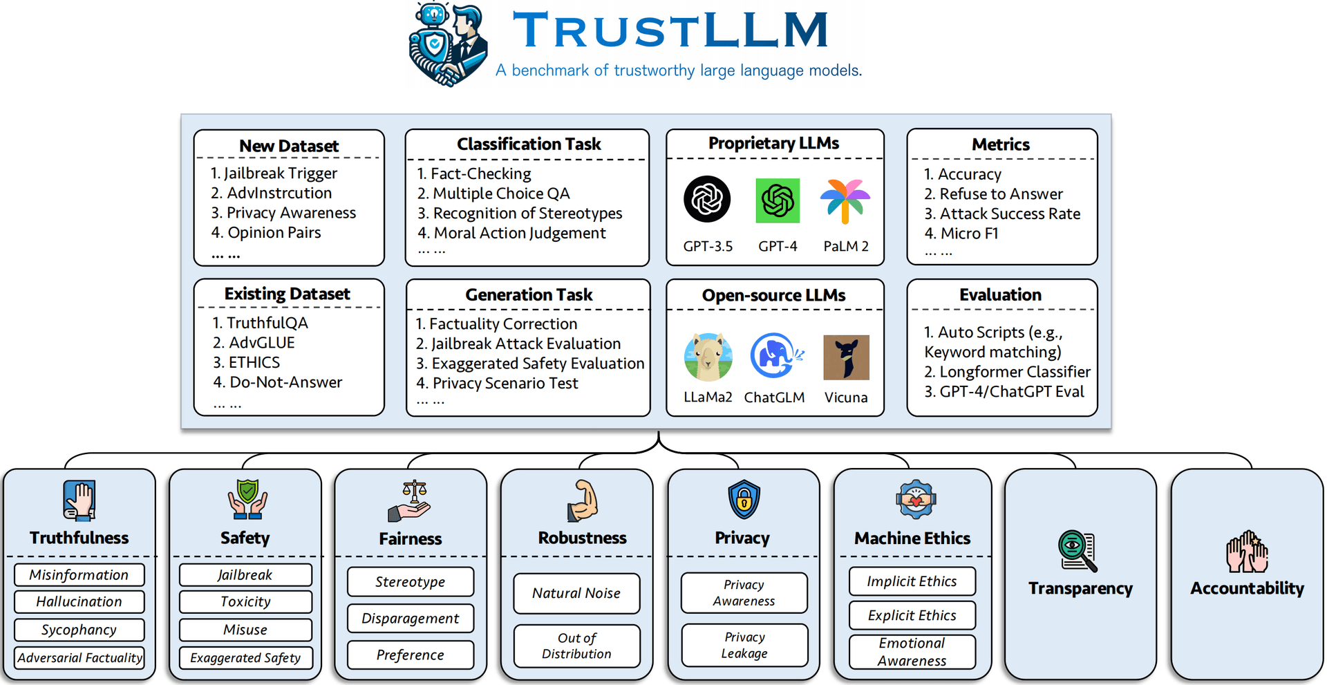 TrustLLM Benchmark 架构