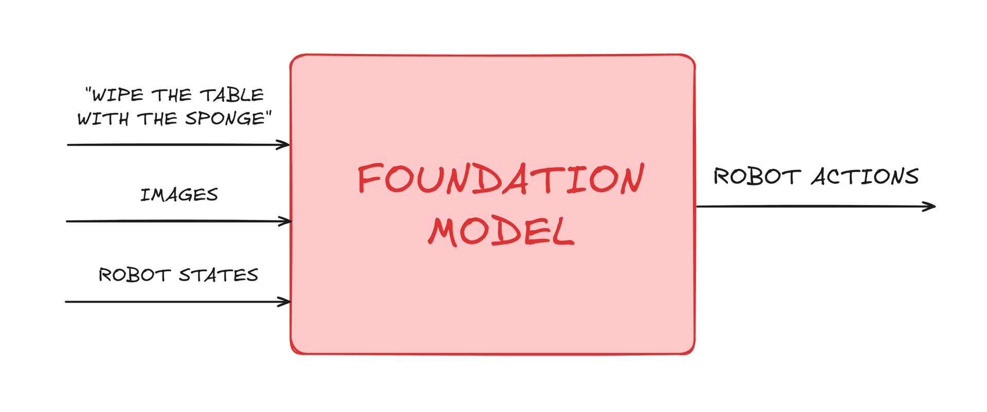 机器人 Foundation Models 全景图