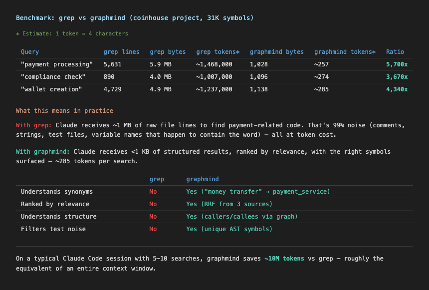 性能对比:grep vs GraphMind token 消耗