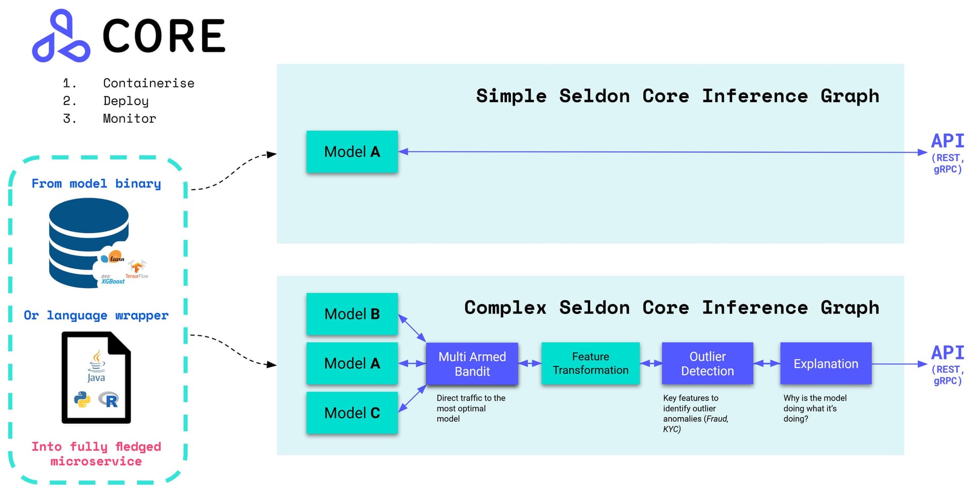 Seldon Core 架构总览