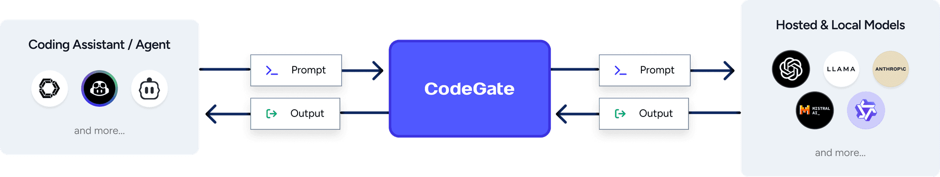 CodeGate Dashboard
