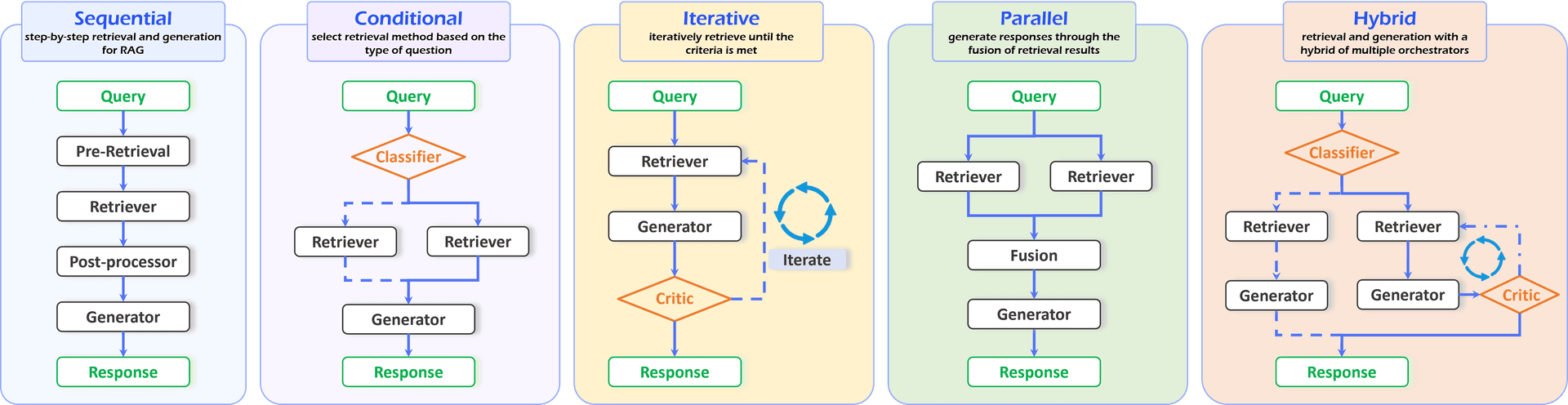 Agentic RAG Orchestrators