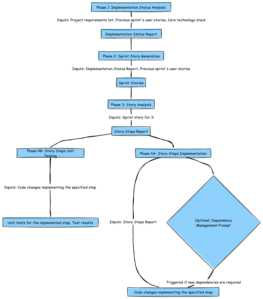 Post-Scaffolding Sprint Workflow