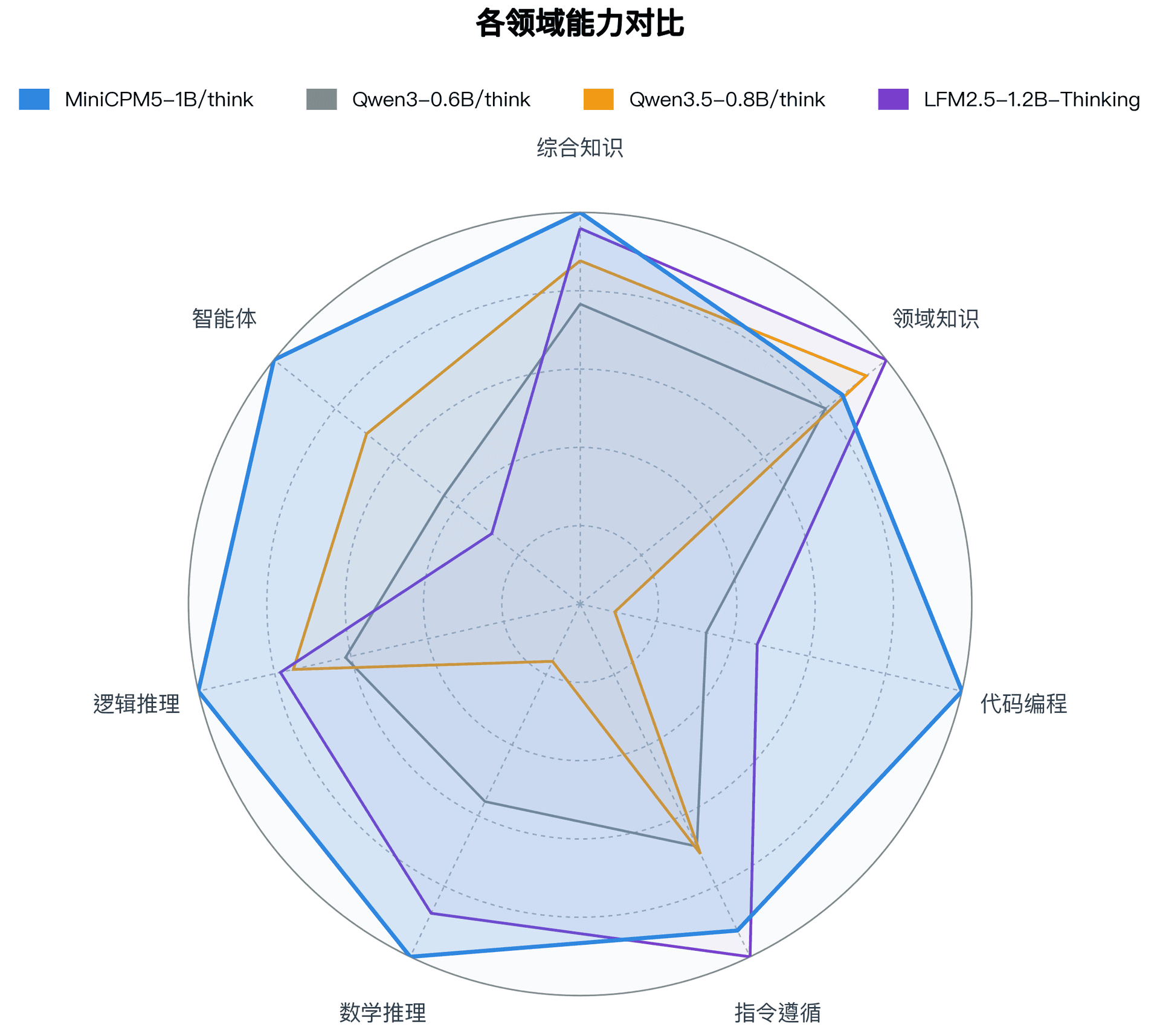 能力雷达图