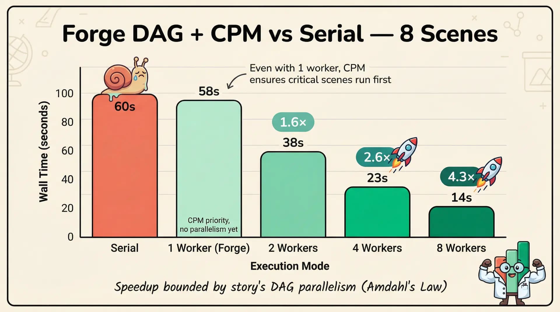 Benchmarks