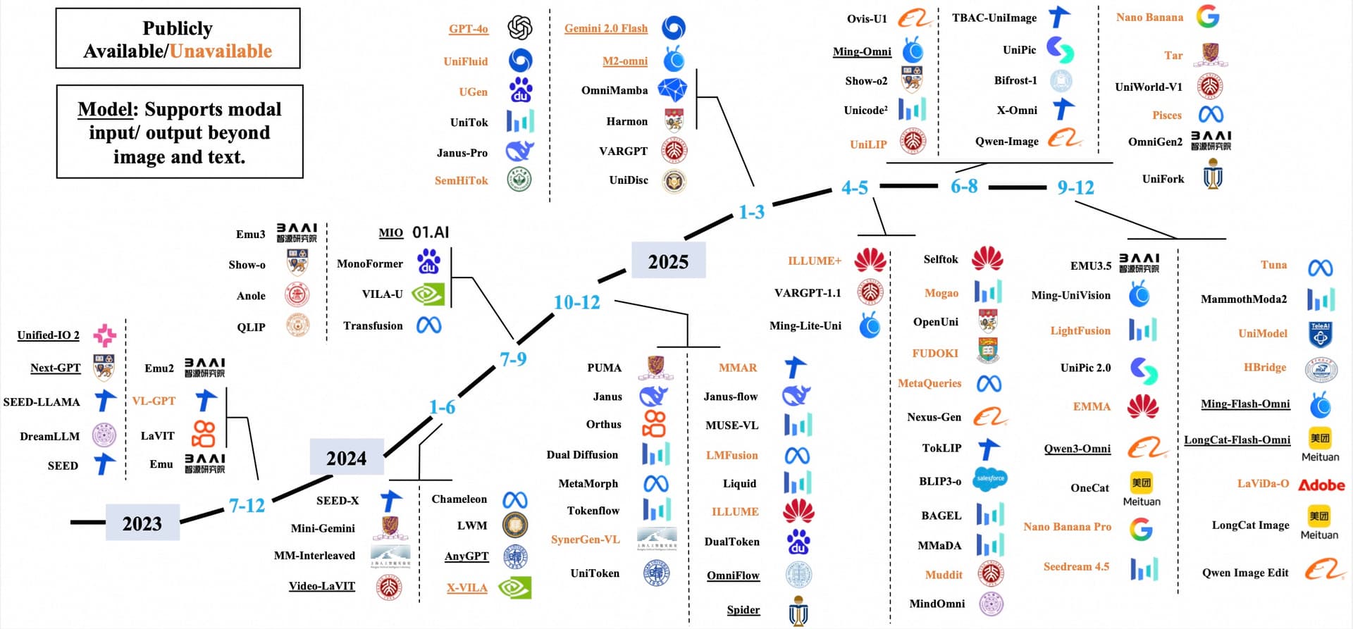 图1:统一多模态模型发展时间线(2023-2025)